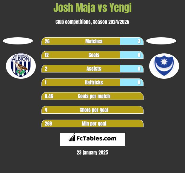 Josh Maja vs Yengi h2h player stats