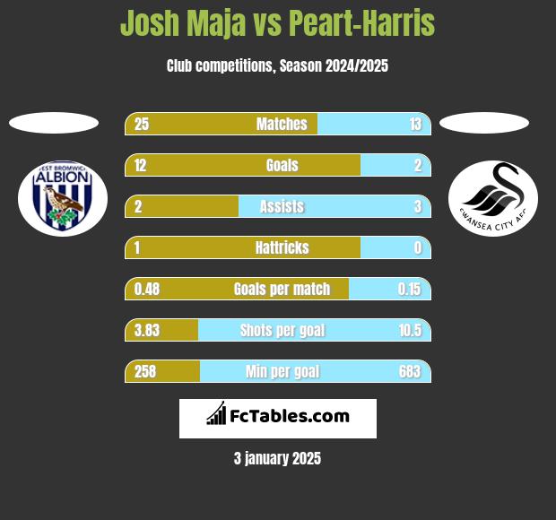 Josh Maja vs Peart-Harris h2h player stats