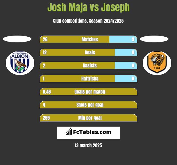 Josh Maja vs Joseph h2h player stats