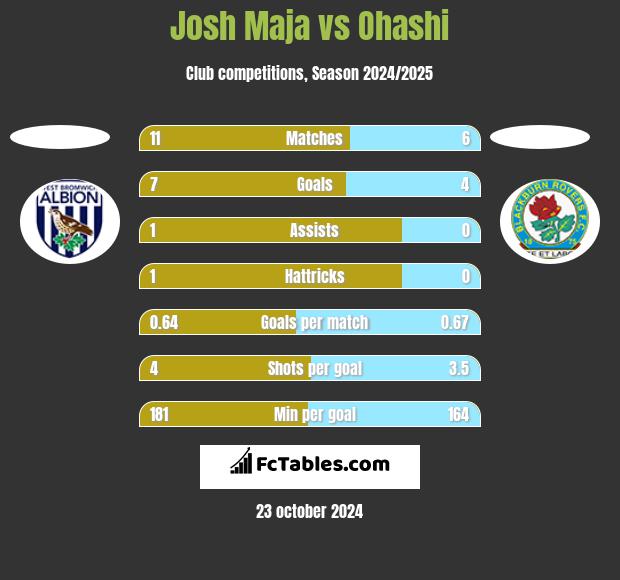 Josh Maja vs Ohashi h2h player stats