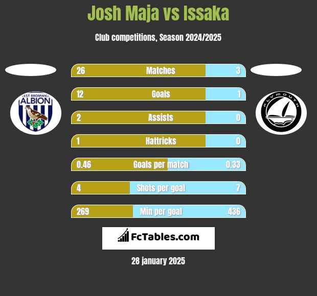 Josh Maja vs Issaka h2h player stats