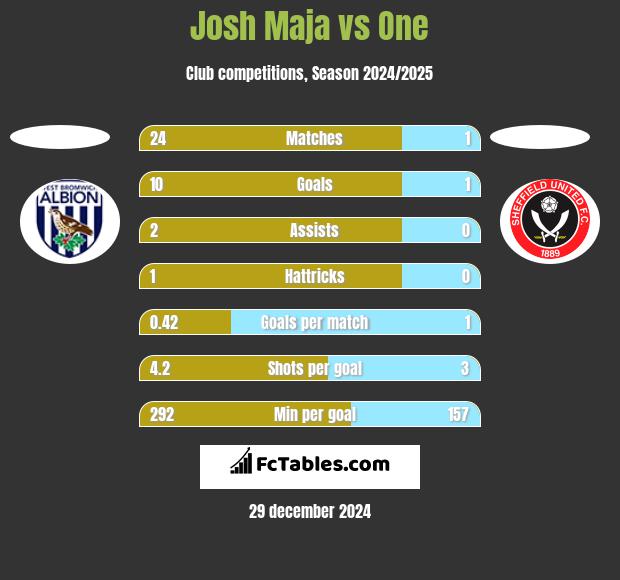 Josh Maja vs One h2h player stats