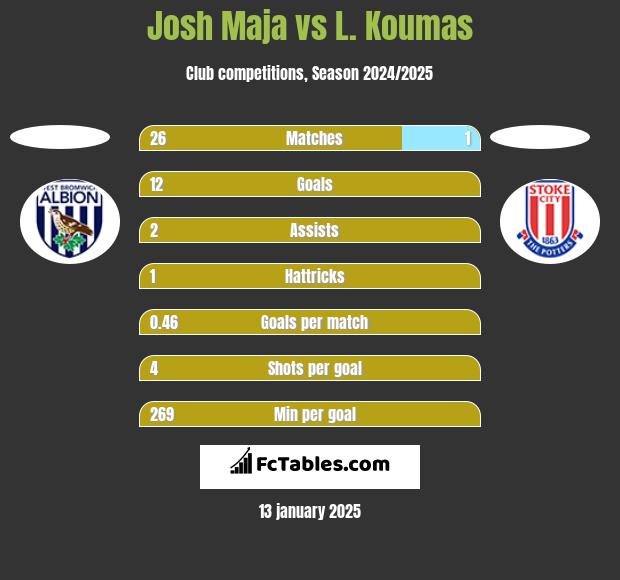 Josh Maja vs L. Koumas h2h player stats