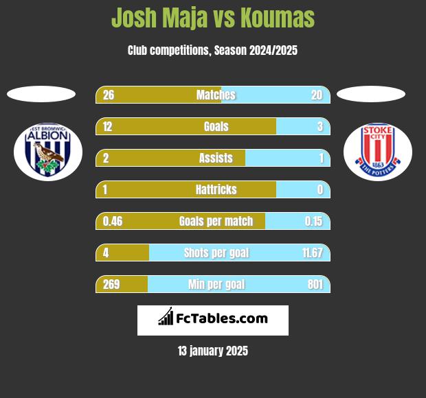 Josh Maja vs Koumas h2h player stats