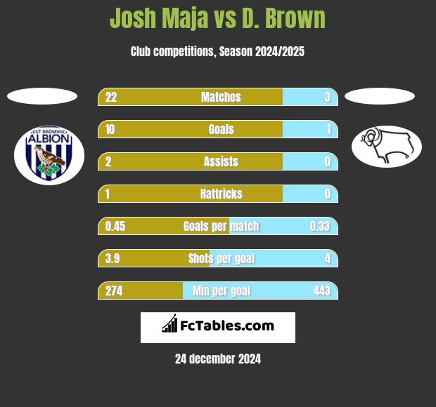 Josh Maja vs D. Brown h2h player stats