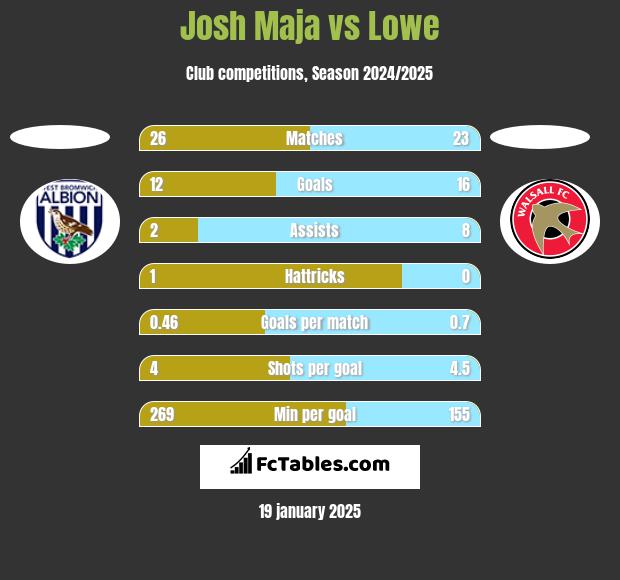 Josh Maja vs Lowe h2h player stats