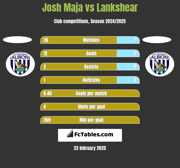 Josh Maja vs Lankshear h2h player stats