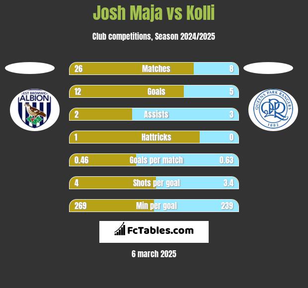 Josh Maja vs Kolli h2h player stats