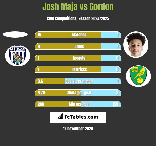 Josh Maja vs Gordon h2h player stats