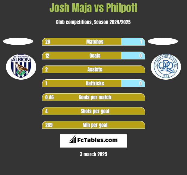 Josh Maja vs Philpott h2h player stats