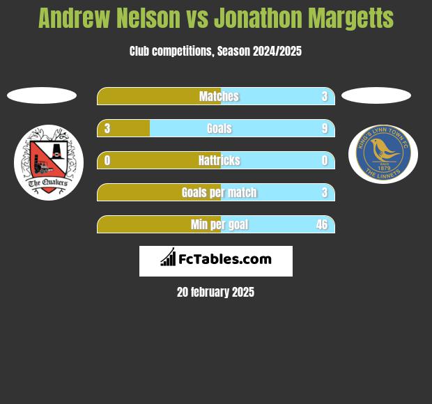 Andrew Nelson vs Jonathon Margetts h2h player stats