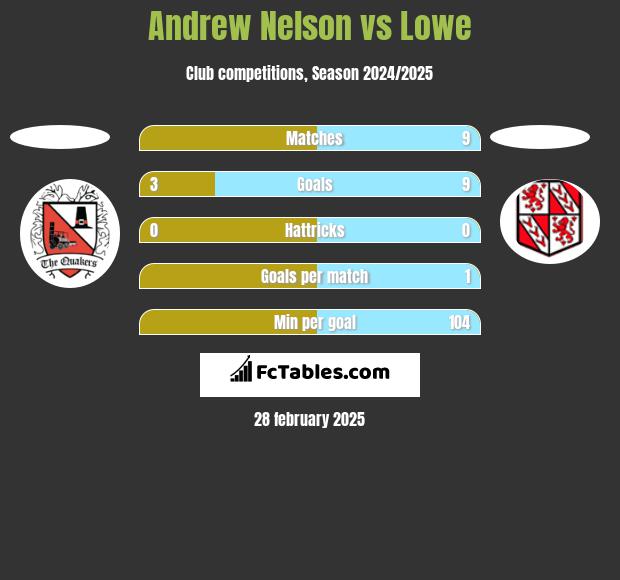 Andrew Nelson vs Lowe h2h player stats