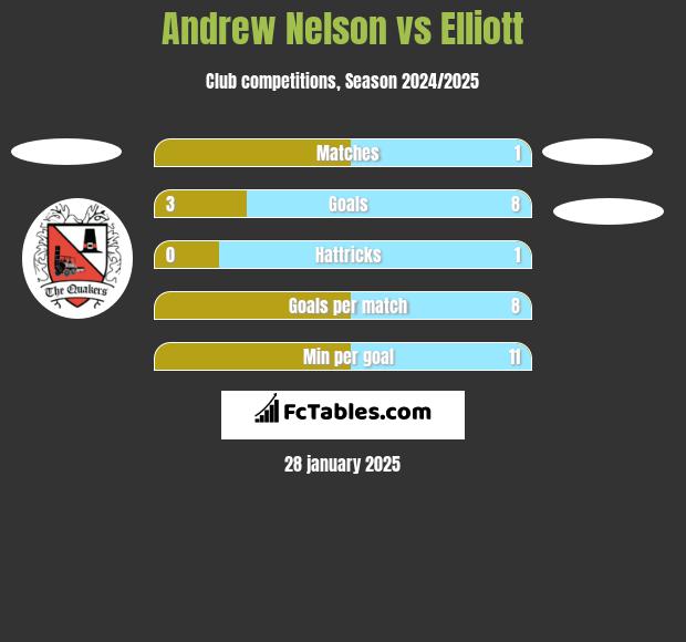 Andrew Nelson vs Elliott h2h player stats