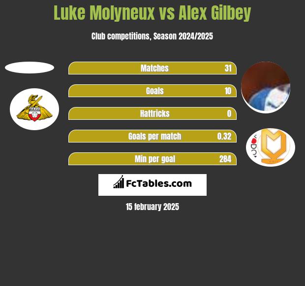 Luke Molyneux vs Alex Gilbey h2h player stats