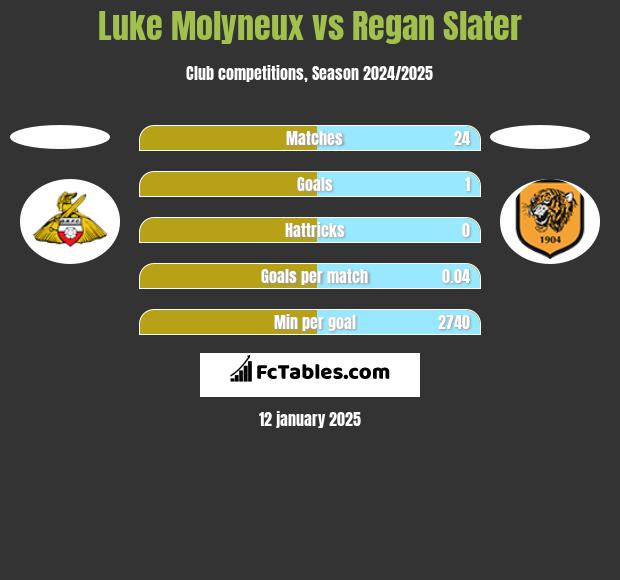 Luke Molyneux vs Regan Slater h2h player stats