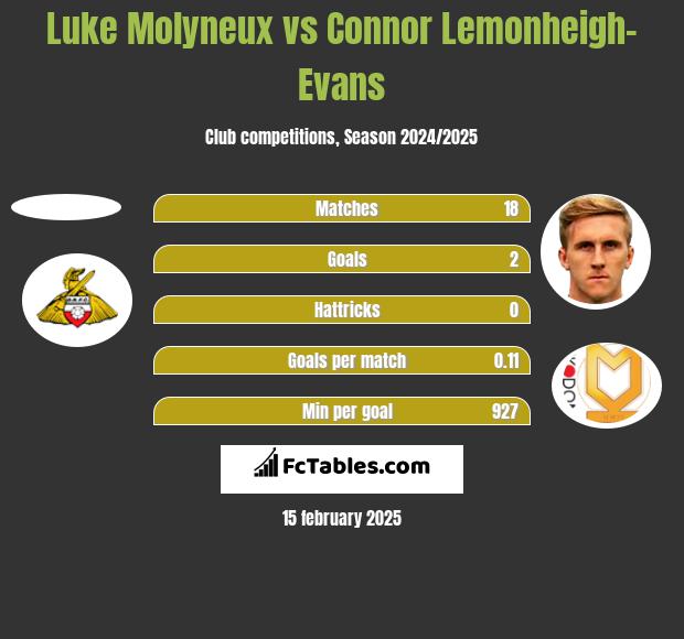 Luke Molyneux vs Connor Lemonheigh-Evans h2h player stats