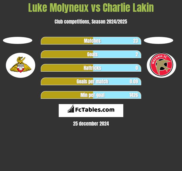 Luke Molyneux vs Charlie Lakin h2h player stats