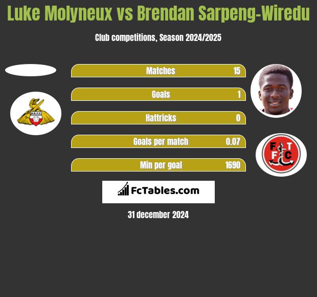 Luke Molyneux vs Brendan Sarpeng-Wiredu h2h player stats