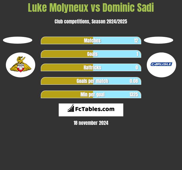 Luke Molyneux vs Dominic Sadi h2h player stats