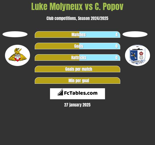 Luke Molyneux vs C. Popov h2h player stats