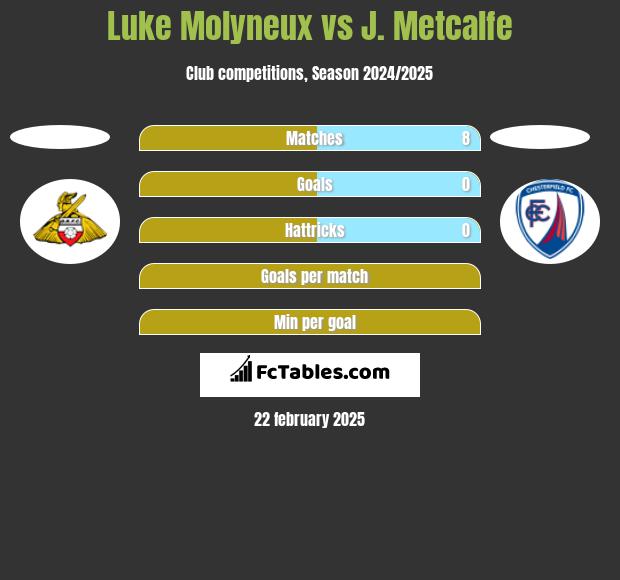 Luke Molyneux vs J. Metcalfe h2h player stats