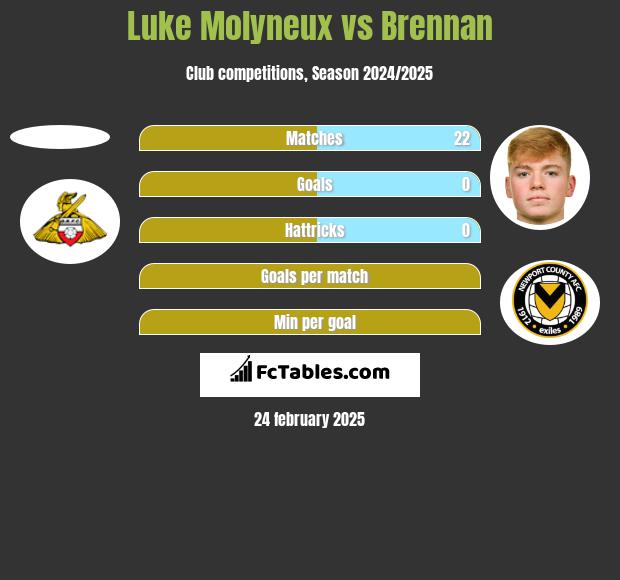 Luke Molyneux vs Brennan h2h player stats