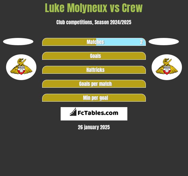 Luke Molyneux vs Crew h2h player stats