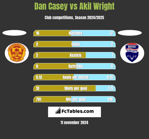 Dan Casey vs Akil Wright h2h player stats