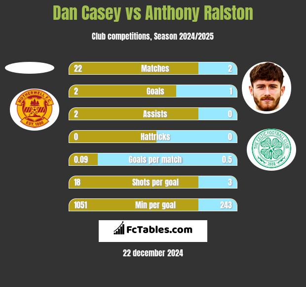 Dan Casey vs Anthony Ralston h2h player stats