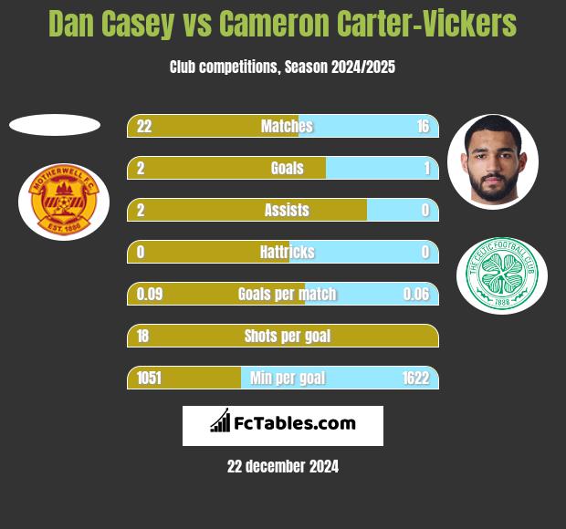 Dan Casey vs Cameron Carter-Vickers h2h player stats