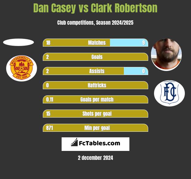 Dan Casey vs Clark Robertson h2h player stats