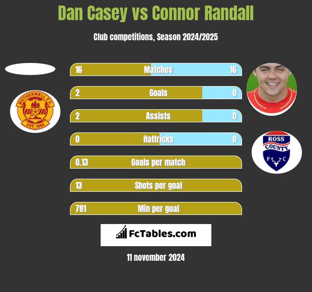 Dan Casey vs Connor Randall h2h player stats