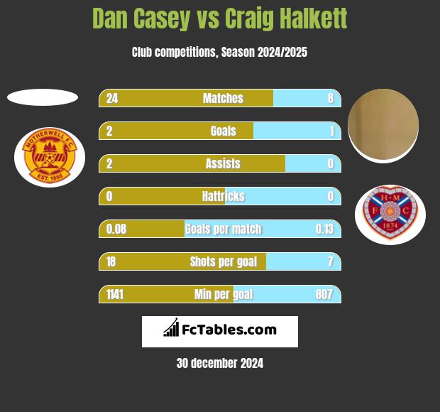 Dan Casey vs Craig Halkett h2h player stats