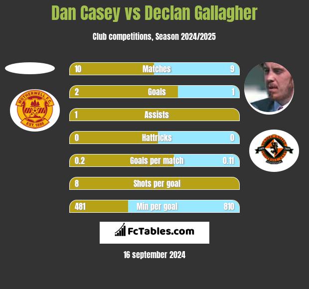 Dan Casey vs Declan Gallagher h2h player stats