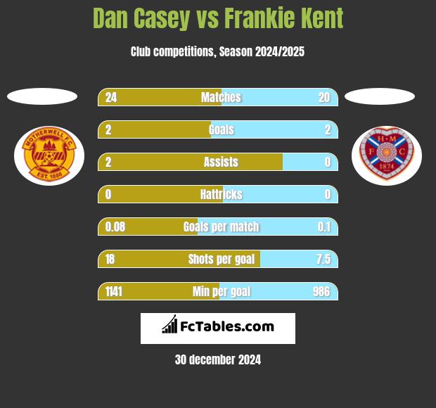 Dan Casey vs Frankie Kent h2h player stats