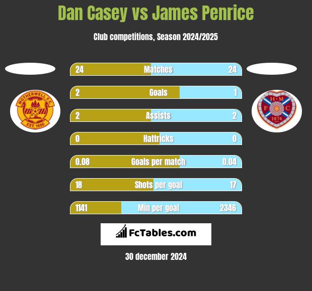 Dan Casey vs James Penrice h2h player stats