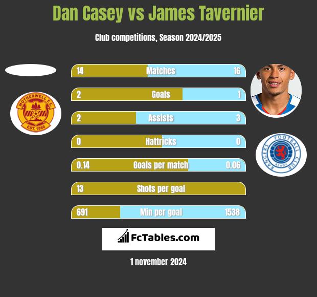 Dan Casey vs James Tavernier h2h player stats