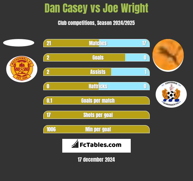 Dan Casey vs Joe Wright h2h player stats