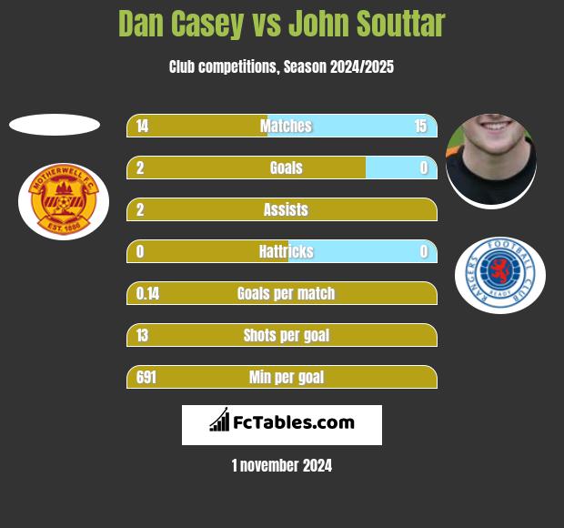 Dan Casey vs John Souttar h2h player stats