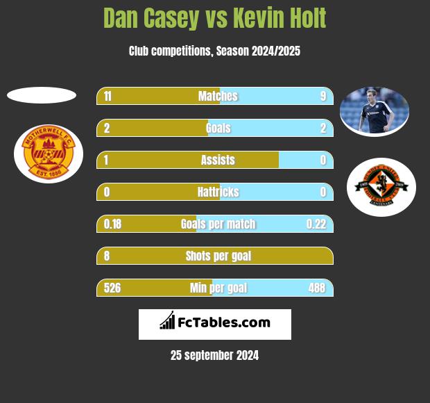 Dan Casey vs Kevin Holt h2h player stats