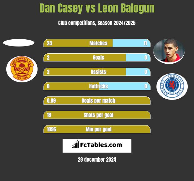 Dan Casey vs Leon Balogun h2h player stats