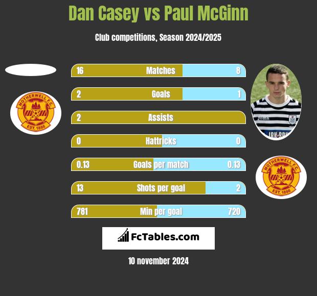 Dan Casey vs Paul McGinn h2h player stats