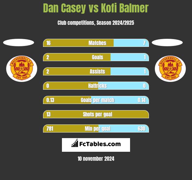 Dan Casey vs Kofi Balmer h2h player stats