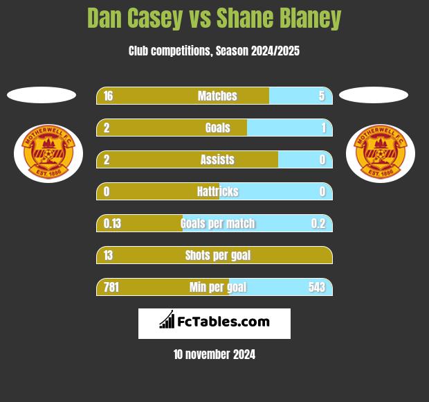 Dan Casey vs Shane Blaney h2h player stats