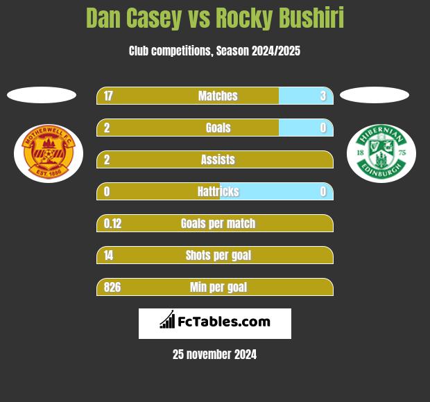 Dan Casey vs Rocky Bushiri h2h player stats