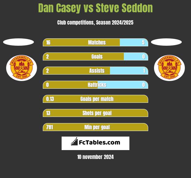 Dan Casey vs Steve Seddon h2h player stats