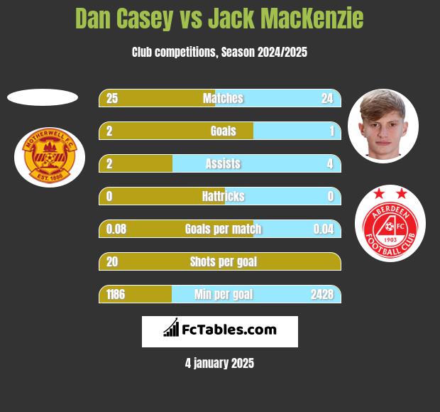 Dan Casey vs Jack MacKenzie h2h player stats