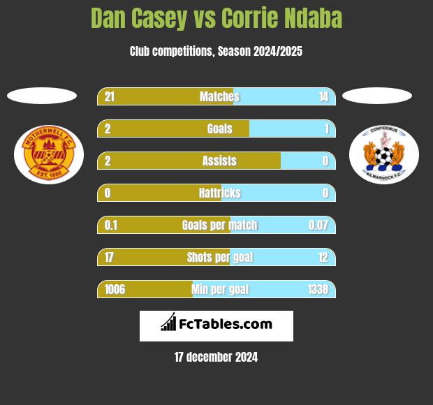 Dan Casey vs Corrie Ndaba h2h player stats