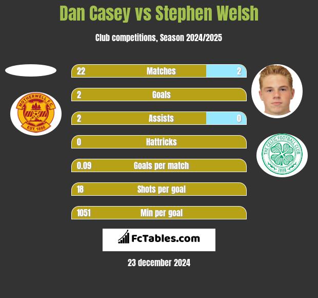 Dan Casey vs Stephen Welsh h2h player stats