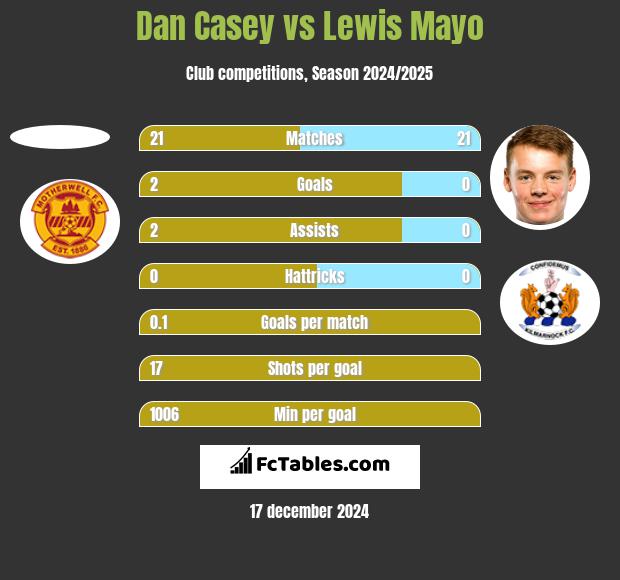 Dan Casey vs Lewis Mayo h2h player stats